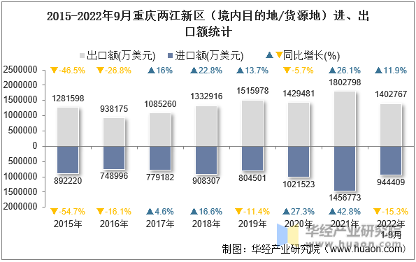 2015-2022年9月重庆两江新区（境内目的地/货源地）进、出口额统计