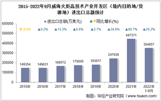 2022年9月威海火炬高技术产业开发区（境内目的地/货源地）进出口总额及进出口差额统计分析