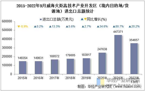 2015-2022年9月威海火炬高技术产业开发区（境内目的地/货源地）进出口总额统计