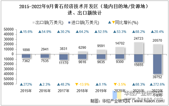 2015-2022年9月黄石经济技术开发区（境内目的地/货源地）进、出口额统计