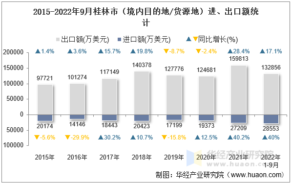 2015-2022年9月桂林市（境内目的地/货源地）进、出口额统计