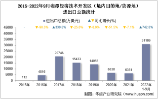 2022年9月湘潭经济技术开发区（境内目的地/货源地）进出口总额及进出口差额统计分析