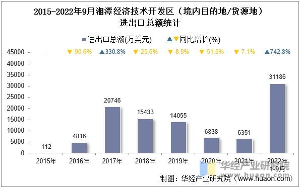 2015-2022年9月湘潭经济技术开发区（境内目的地/货源地）进出口总额统计