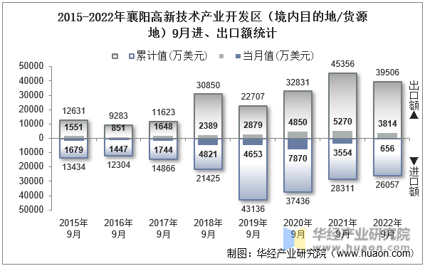 2015-2022年襄阳高新技术产业开发区（境内目的地/货源地）9月进、出口额统计