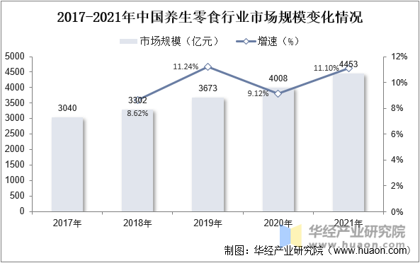 2017-2021年中国养生零食行业市场规模变化情况