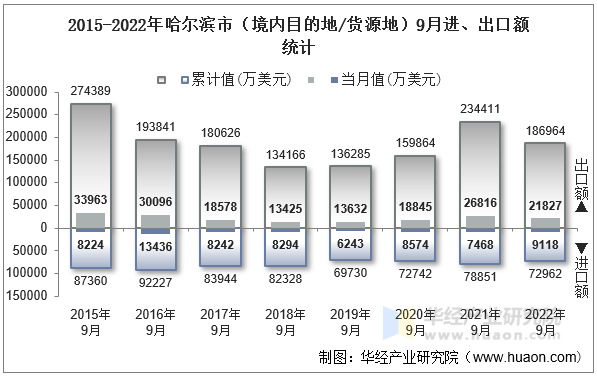 2015-2022年哈尔滨市（境内目的地/货源地）9月进、出口额统计