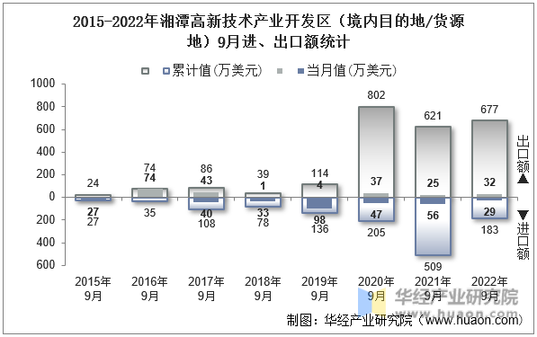 2015-2022年湘潭高新技术产业开发区（境内目的地/货源地）9月进、出口额统计