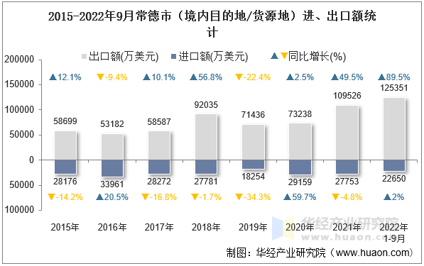 2015-2022年9月常德市（境内目的地/货源地）进、出口额统计