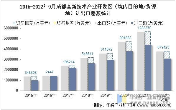 2015-2022年9月成都高新技术产业开发区（境内目的地/货源地）进出口差额统计