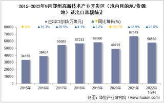 2022年9月郑州高新技术产业开发区（境内目的地/货源地）进出口总额及进出口差额统计分析