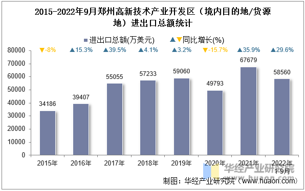 2015-2022年9月郑州高新技术产业开发区（境内目的地/货源地）进出口总额统计