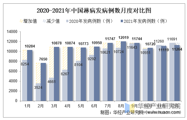 2020-2021年中国淋病发病例数月度对比图