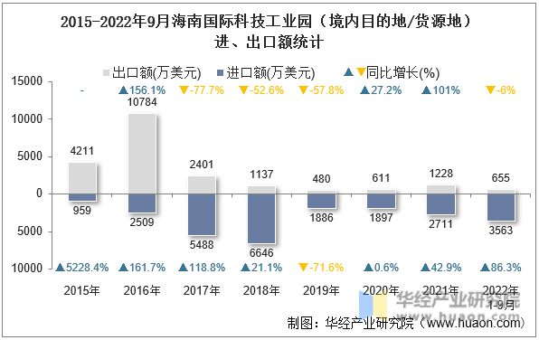 2015-2022年9月海南国际科技工业园（境内目的地/货源地）进、出口额统计