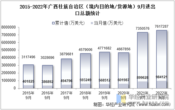 2015-2022年广西壮族自治区（境内目的地/货源地）9月进出口总额统计