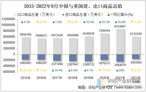 2015-2022年9月中国与英国进、出口商品总值