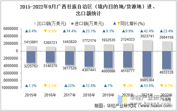 2015-2022年9月广西壮族自治区（境内目的地/货源地）进、出口额统计