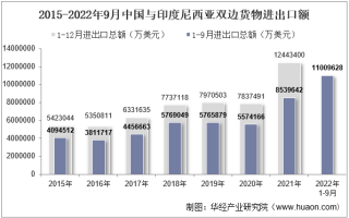 2022年9月中国与印度尼西亚双边贸易额与贸易差额统计