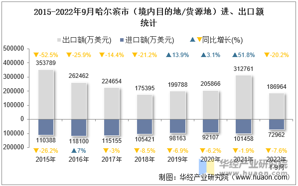 2015-2022年9月哈尔滨市（境内目的地/货源地）进、出口额统计