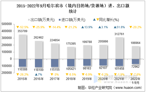 2015-2022年9月哈尔滨市（境内目的地/货源地）进、出口额统计