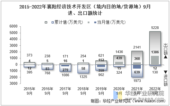 2015-2022年襄阳经济技术开发区（境内目的地/货源地）9月进、出口额统计