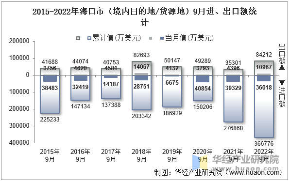 2015-2022年海口市（境内目的地/货源地）9月进、出口额统计