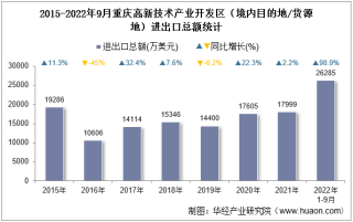 2022年9月重庆高新技术产业开发区（境内目的地/货源地）进出口总额及进出口差额统计分析