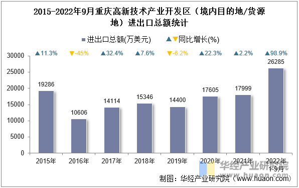 2015-2022年9月重庆高新技术产业开发区（境内目的地/货源地）进出口总额统计