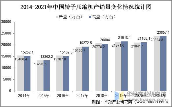2014-2021年中国转子压缩机产销量变化情况统计图