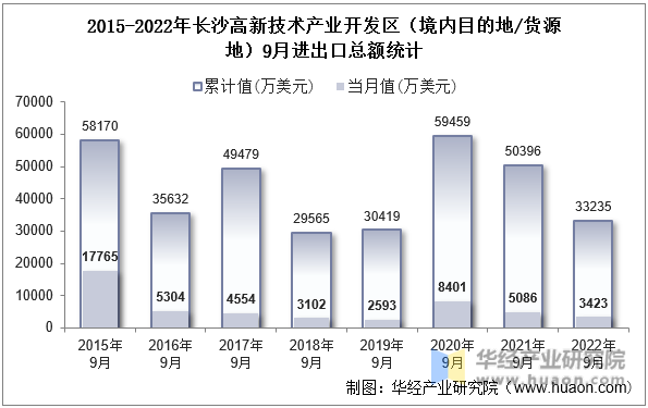 2015-2022年长沙高新技术产业开发区（境内目的地/货源地）9月进出口总额统计