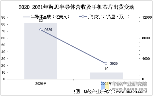 2020-2021年海思半导体营收及手机芯片出货变动