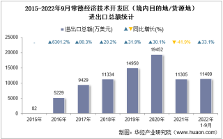 2022年9月常德经济技术开发区（境内目的地/货源地）进出口总额及进出口差额统计分析