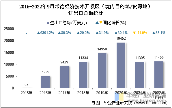 2015-2022年9月常德经济技术开发区（境内目的地/货源地）进出口总额统计