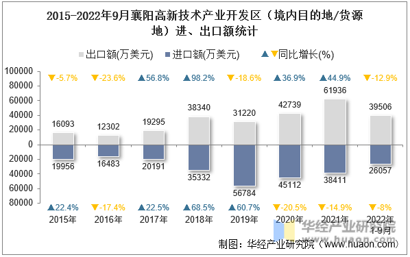 2015-2022年9月襄阳高新技术产业开发区（境内目的地/货源地）进、出口额统计