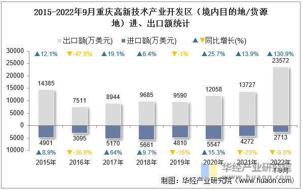 2015-2022年9月重庆高新技术产业开发区（境内目的地/货源地）进、出口额统计