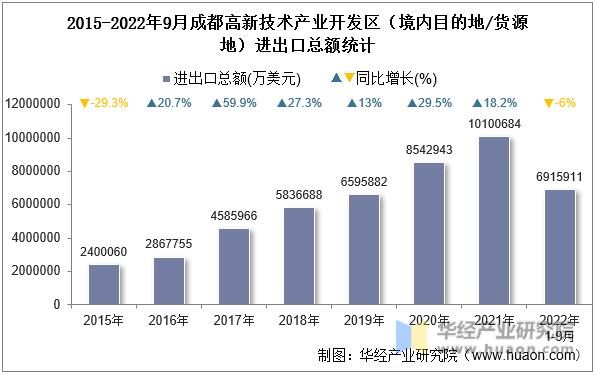 2015-2022年9月成都高新技术产业开发区（境内目的地/货源地）进出口总额统计