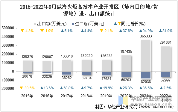 2015-2022年9月威海火炬高技术产业开发区（境内目的地/货源地）进、出口额统计