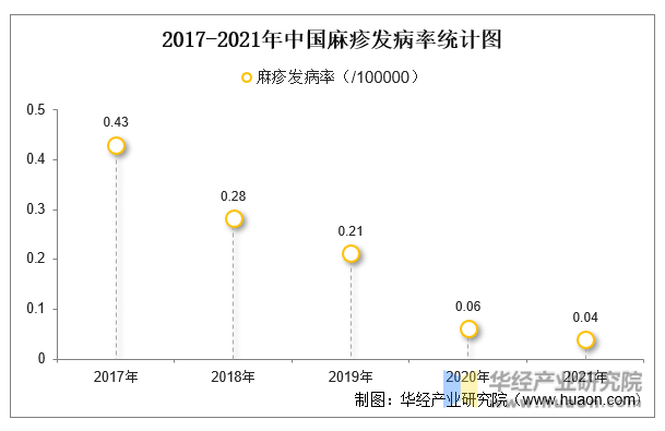 2017-2021年中国麻疹发病率统计图