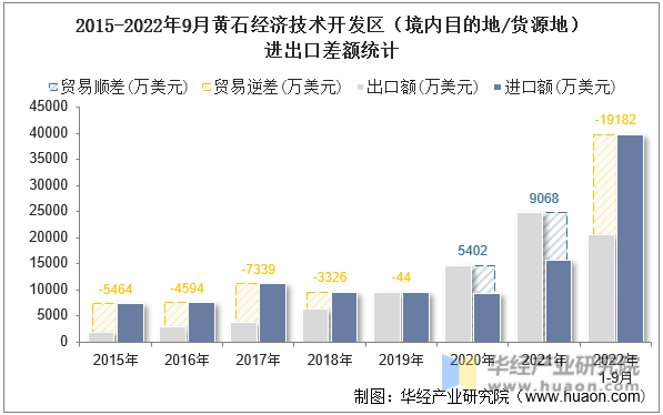 2015-2022年9月黄石经济技术开发区（境内目的地/货源地）进出口差额统计