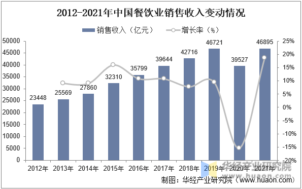 2012-2021年中国餐饮业销售收入变动情况