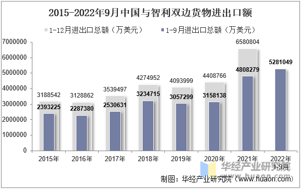2015-2022年9月中国与智利双边货物进出口额
