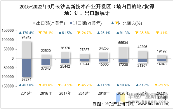 2015-2022年9月长沙高新技术产业开发区（境内目的地/货源地）进、出口额统计