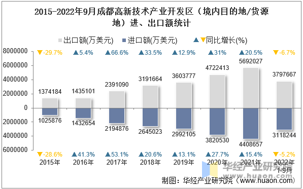 2015-2022年9月成都高新技术产业开发区（境内目的地/货源地）进、出口额统计