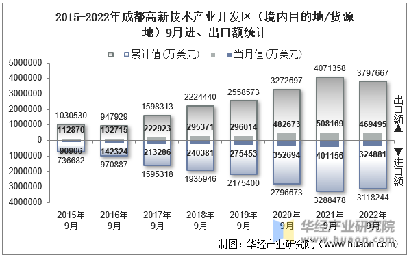 2015-2022年成都高新技术产业开发区（境内目的地/货源地）9月进、出口额统计