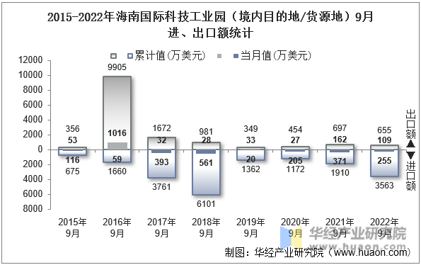 2015-2022年海南国际科技工业园（境内目的地/货源地）9月进、出口额统计