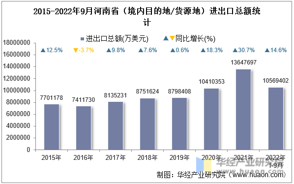 2015-2022年9月河南省（境内目的地/货源地）进出口总额统计