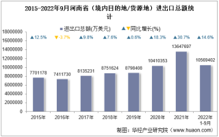2022年9月河南省（境内目的地/货源地）进出口总额及进出口差额统计分析