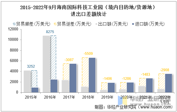 2015-2022年9月海南国际科技工业园（境内目的地/货源地）进出口差额统计