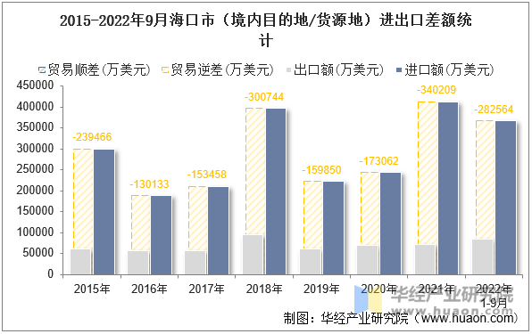 2015-2022年9月海口市（境内目的地/货源地）进出口差额统计