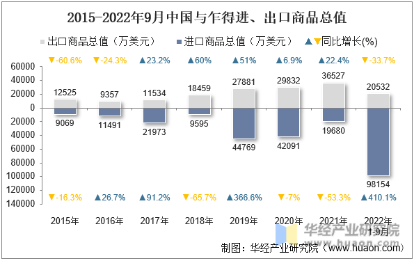2015-2022年9月中国与乍得进、出口商品总值