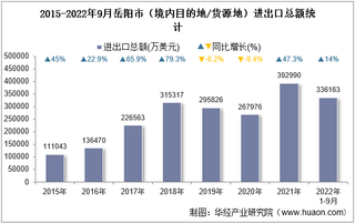 2022年9月岳阳市（境内目的地/货源地）进出口总额及进出口差额统计分析